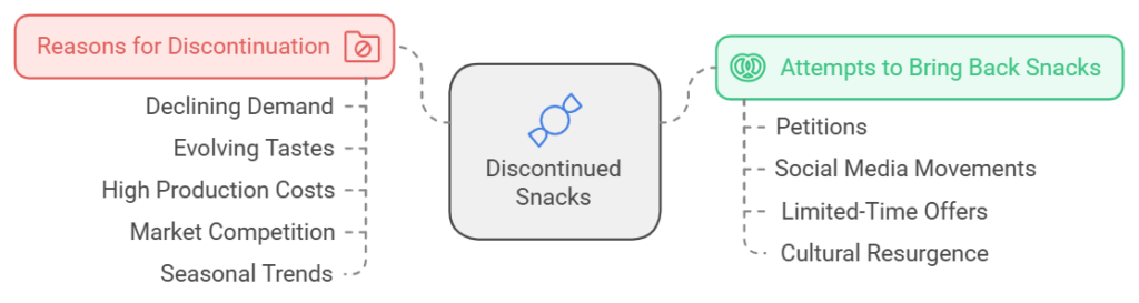 The Mystery Of Discontinued Snacks