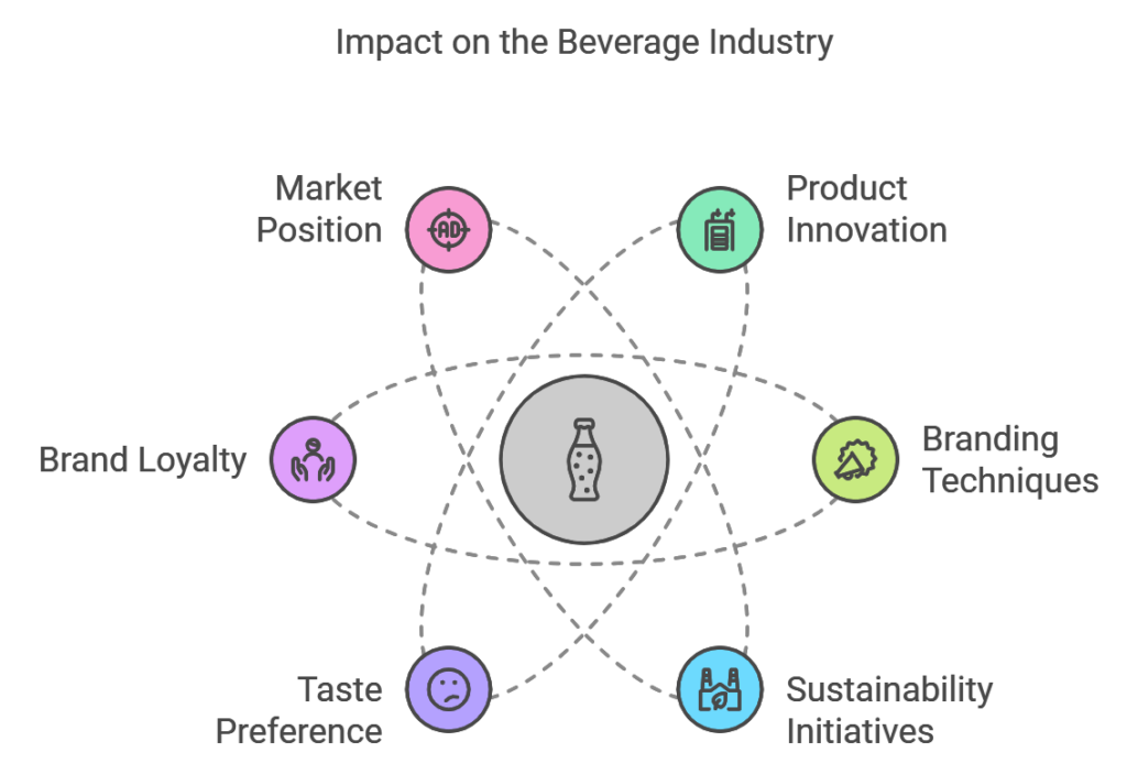 Impact on the Beverage Industry