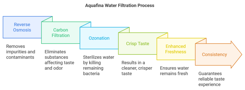 Aquafina Water Filtration Process