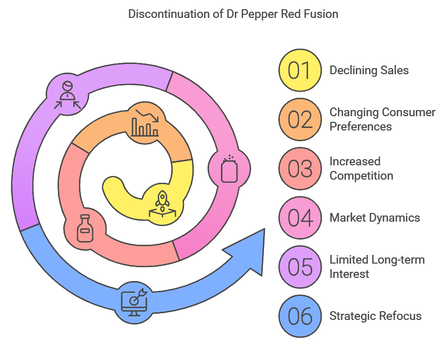 Discontinuation of Dr Pepper Red Fusion