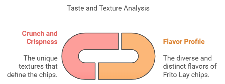 Taste and Texture Analysis of Frito Lay Chips