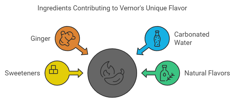 Ingredients Contributing to Vernor's Unique Flavor