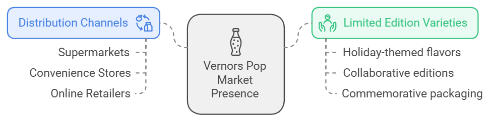 Availability and Market Presence