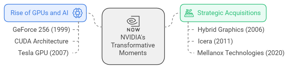 Transformative Moments in NVIDIA's History