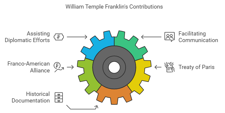 William Temple Franklin's Contributions