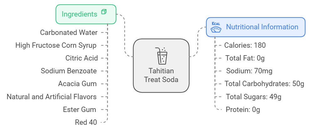 Ingredients and Nutrition Of Tahitian Treat Soda