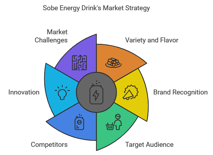 Sobe Energy Drink's Market Strategy