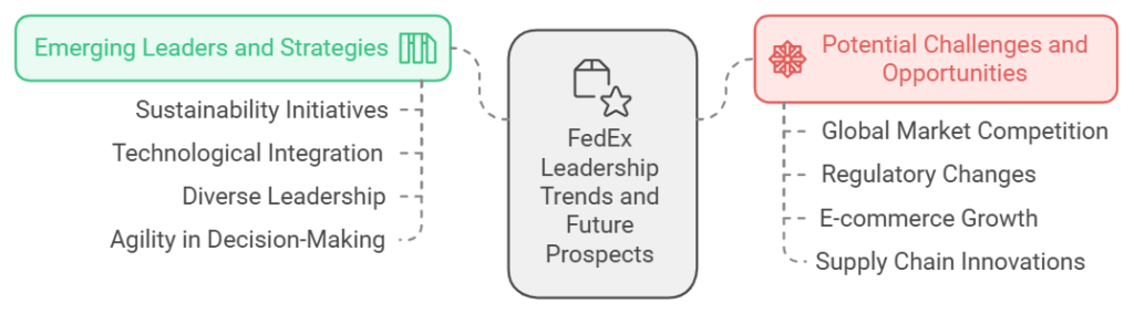 Leadership Trends and Future Prospects