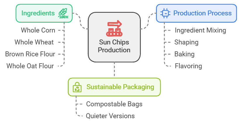 sun chips production