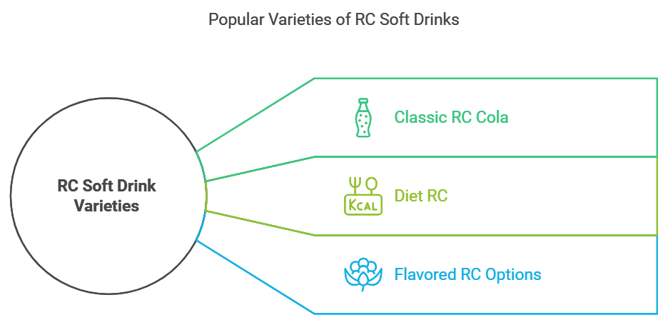 Popular Varieties of RC Soft Drinks