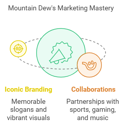 Mountain Dew's Marketing Mastery