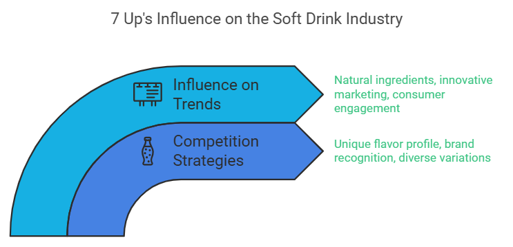 7 Up's Influence on the Soft Drink Industry