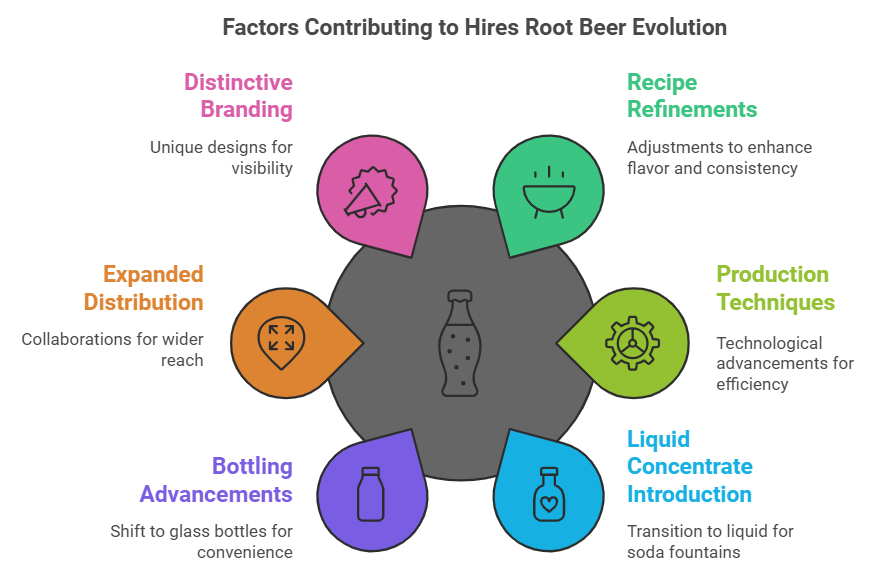 Factors Contributing to Hires Root Beer Evolution