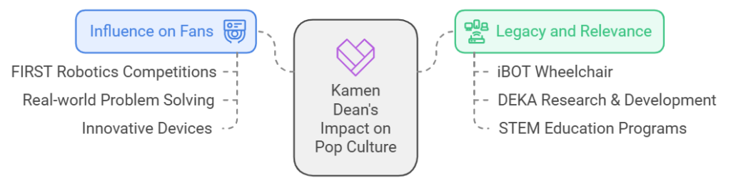 Kamen Dean's Impact on Pop Culture