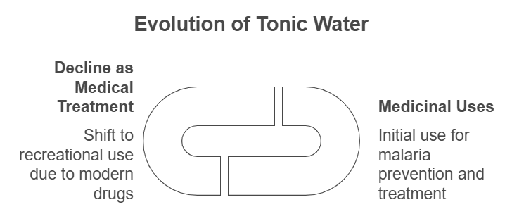 Evolution of Tonic Water