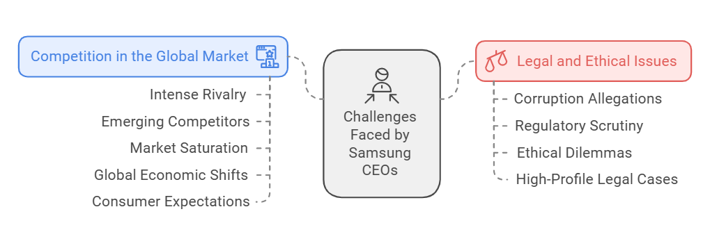 Challenges Faced by Samsung CEOs