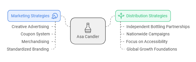 How Asa Candler Built The Coca-Cola Empire?