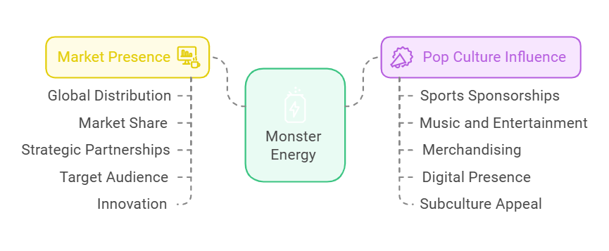 Global Impact of Monster Energy