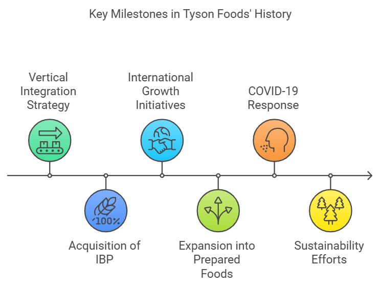 Key Milestones in Tyson Foods' History