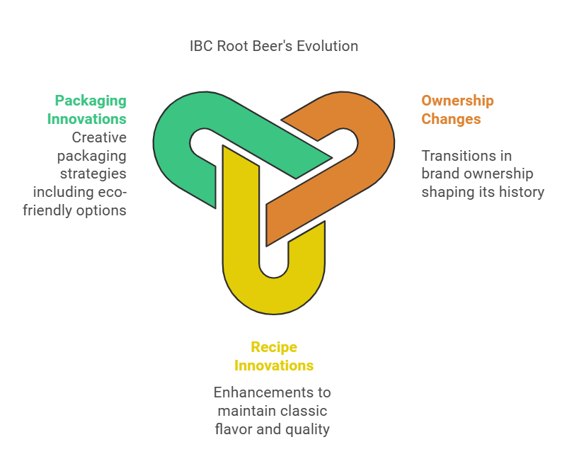 IBC Root Beer's Evolution