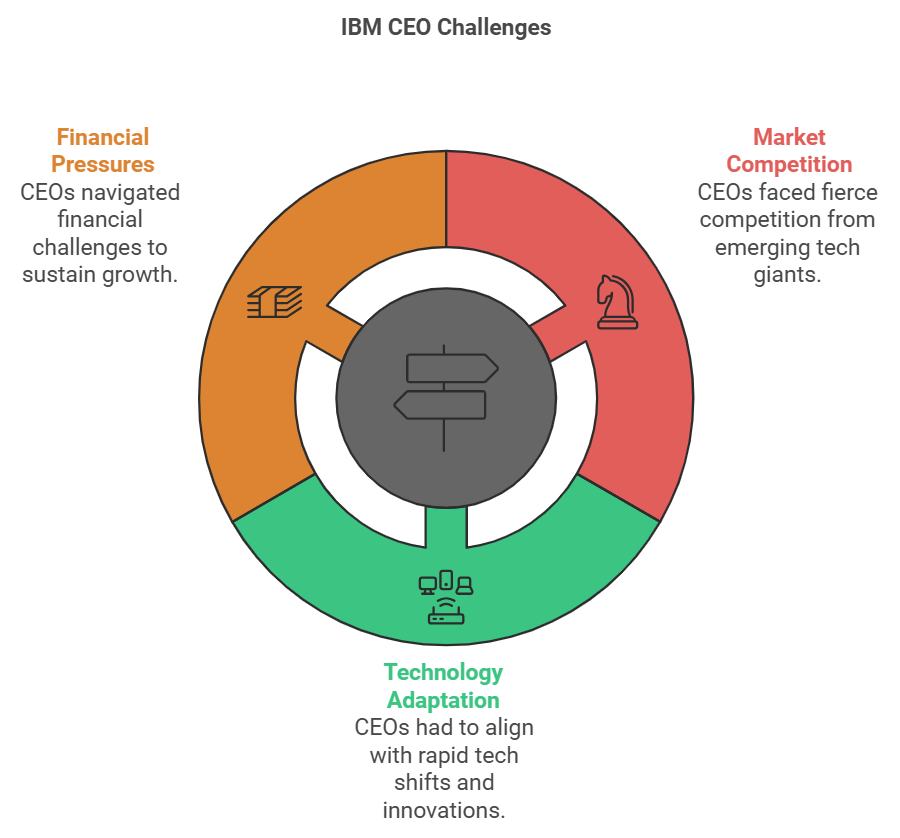 Challenges Faced By IBM CEOs