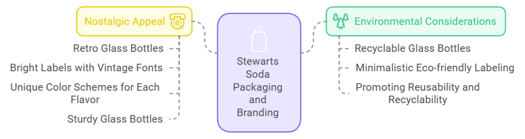 Stewarts Soda Packaging and Branding