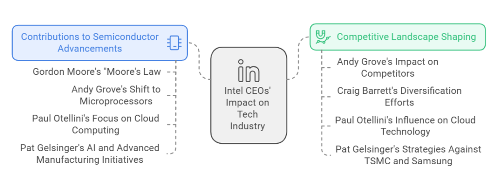 Impact Of Intel CEOs On The Tech Industry